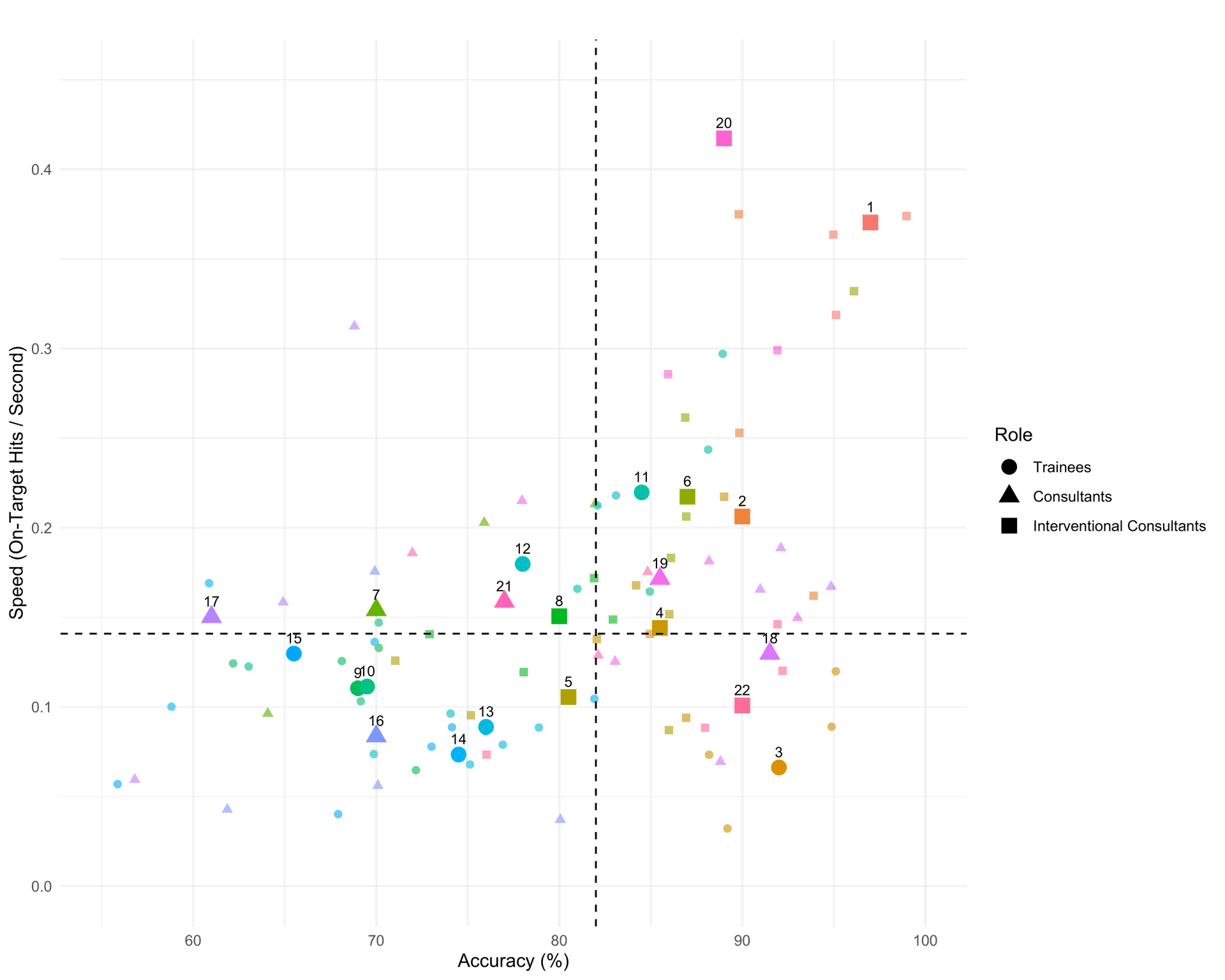 Study 1: Endoscopist Performance by Role - Accuracy vs Speed scatter plot showing clear stratification between trainees, consultants, and interventional consultants